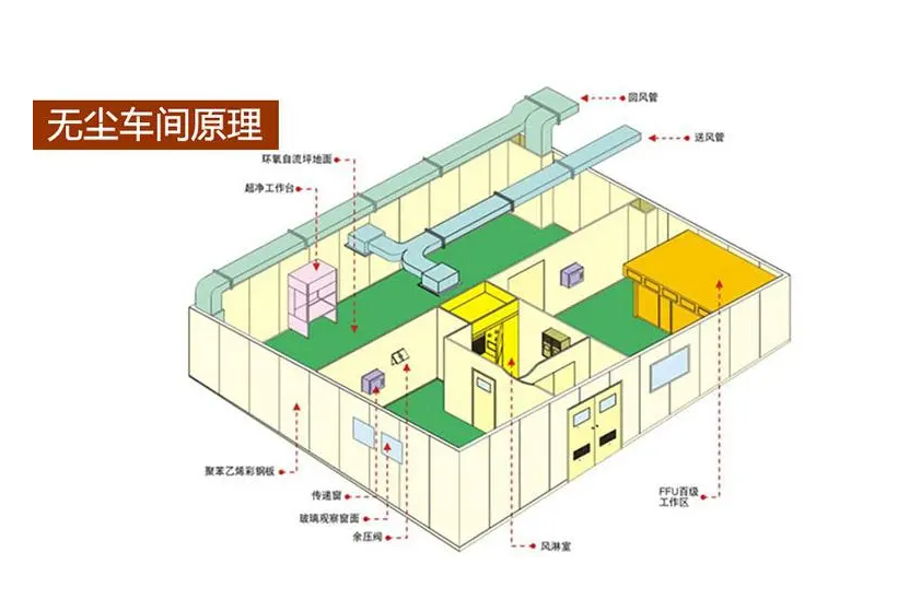 無塵車間新風(fēng)比例如何確定？
