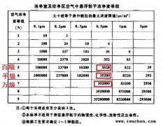 無(wú)塵車間五個(gè)等級(jí)