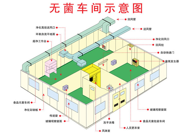 GMP化妝品凈化車間系統(tǒng)圖