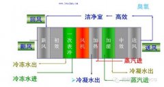 GMP無塵室凈化空調(diào)系統(tǒng)常識(shí)與簡單維護(hù)