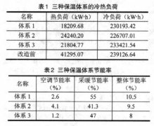 無塵室建筑圍護(hù)結(jié)構(gòu)節(jié)能改造及模擬分析